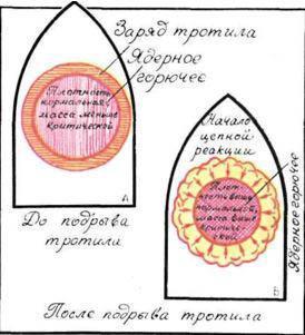 Возможная схема ядерного боеприпаса.