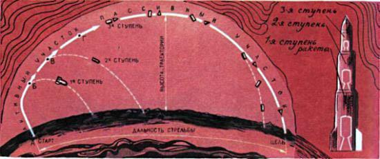 Книга будущих командиров Траектория полёта трёхступенчатой баллистической ракеты.