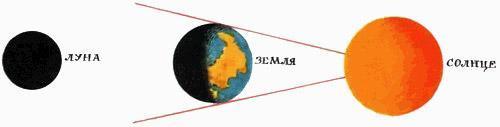 Прабабушка наша Вселенная Схема лунного затмения