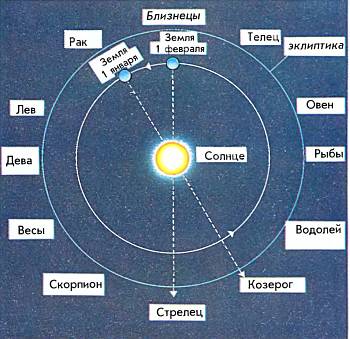 Земля совершает один оборот вокруг Солнца за год