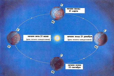 Смена времен года происходит из-за наклона земной оси