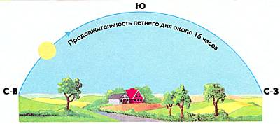 Зимой в Центральной Европе Солнце поздно восходит на юго-востоке, достигает небольшой высоты и рано заходит на юго-западе.