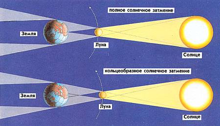 При полном солнечном затмении тень Луны падает на Землю