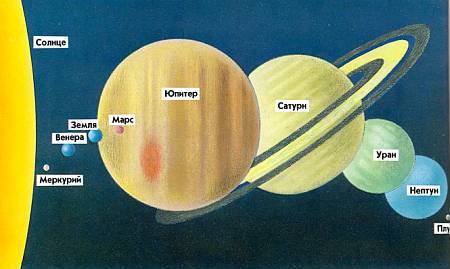 Сравнение размеров Солнца и планет.