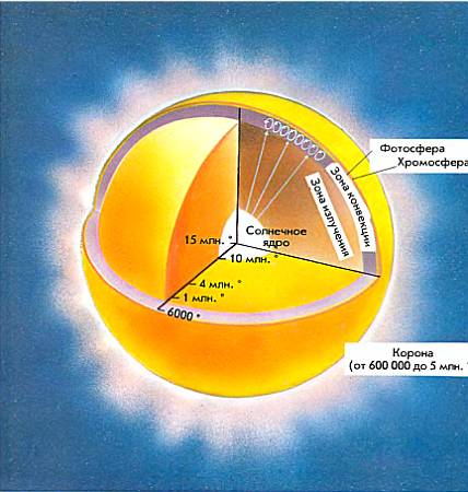 Внутреннее строение Солнца.